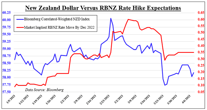 Yeni Zelanda Doları Tahmini: RBNZ Politika Bahisleri ve Wall Street Arasındaki Mücadele