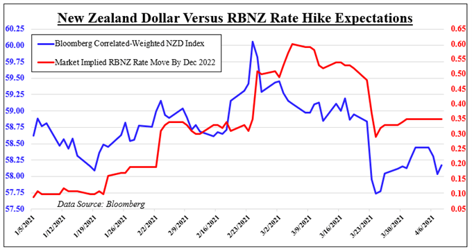 New Zealand Dollar Forecast: The Fight Between RBNZ Policy Bets and Wall Street