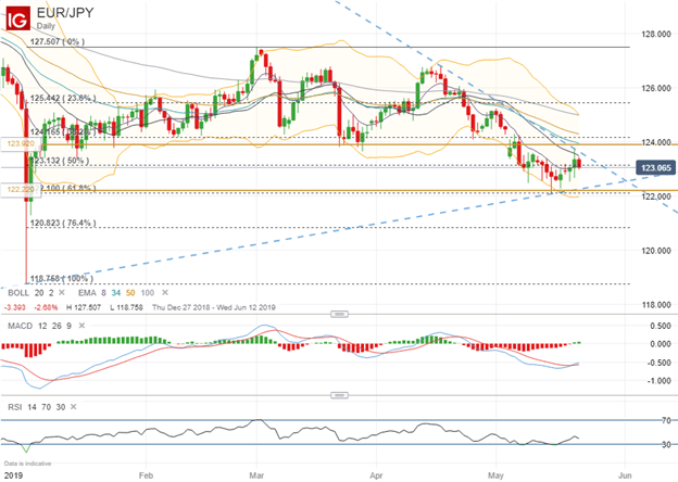 EURJPY Price Chart Trading Ranges Ahead of European Elections