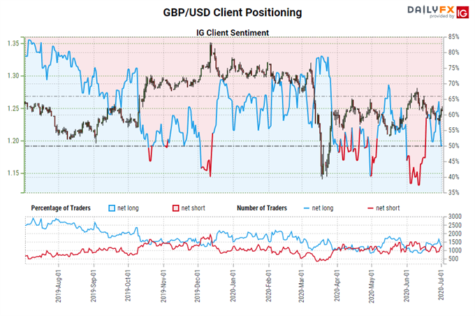 igcs, ig client sentiment index, igcs gbp/usd, gbp/usd rate chart, gbp/usd rate forecast, gbp/usd technical analysis, brexit latest, brexit talks, brexit