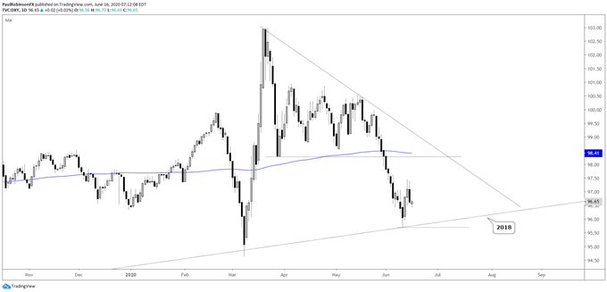 US Dollar Index (DXY) daily chart