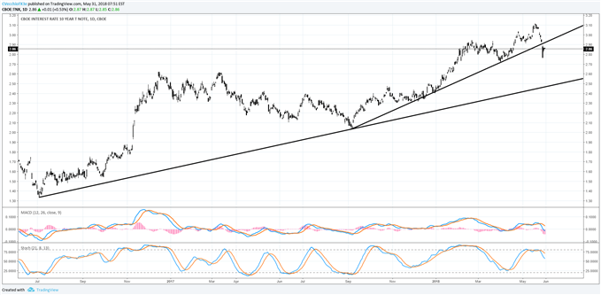 Gold Price Outlook May Soon Turn Bullish