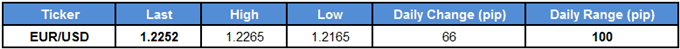 EUR/USD Table