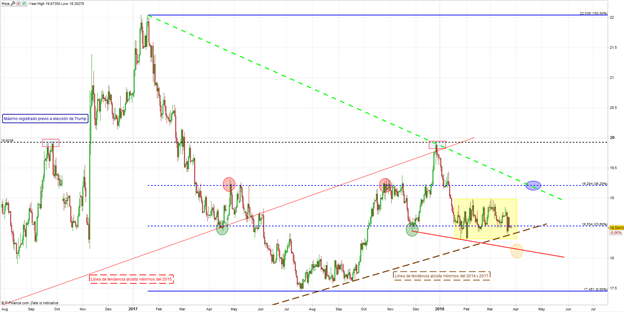 ¿Aclarará última semana de marzo la acción de precios en el USD/MXN?