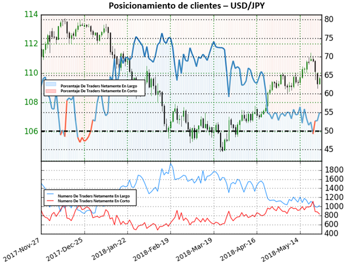 Posicionamiento de clientes USD/JPY - 25/05/2018