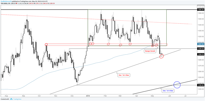Gold daily chart, range broken, testing trend-line