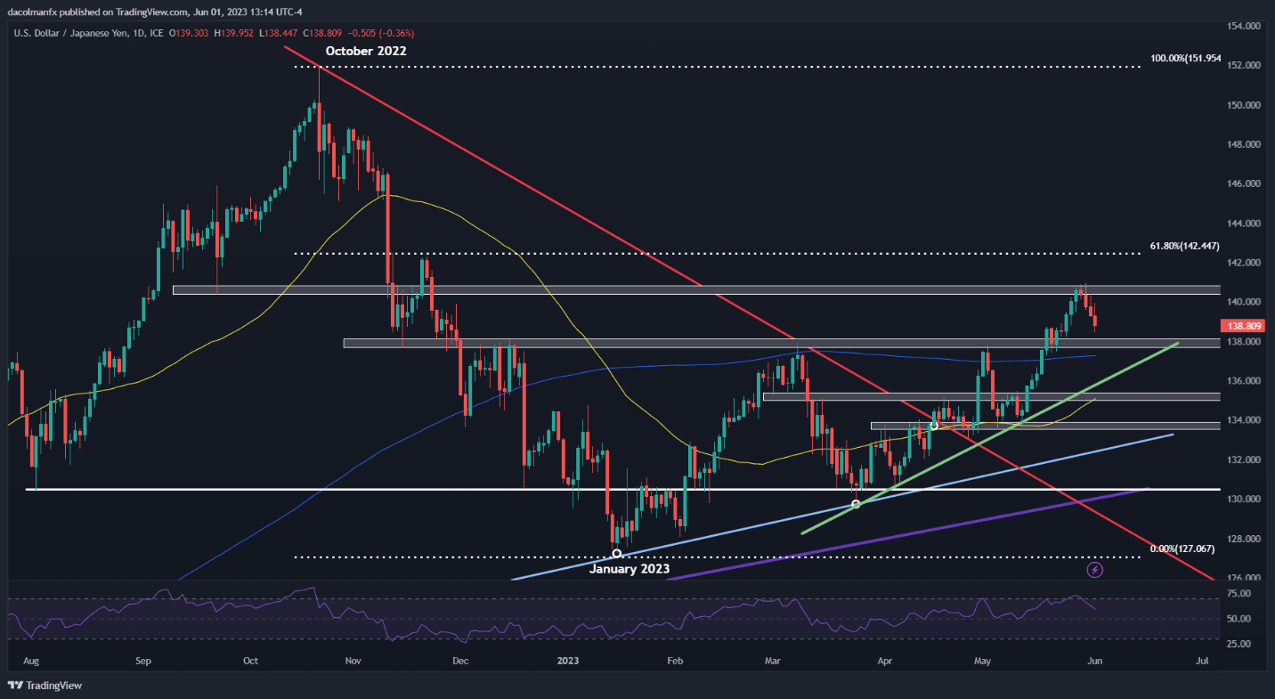 EUR/USD меняет ход событий, поскольку USD/JPY колеблется, а USD/CAD формирует паттерн «двойная вершина»