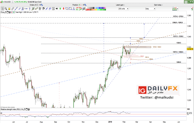 XAU/USD prices daily chart