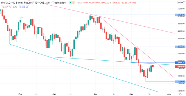 Nasdaq 100 Skips Up Despite Fed Chair Powell’s Red-Hot Hawkishness. Where To for Tech Stocks?