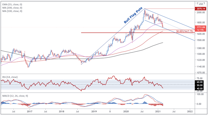 Gold Price Forecast: Long-Term Yields May Keep XAU/USD on the Backfoot