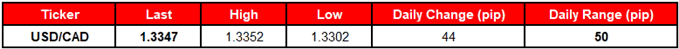 Image of daily change for usdcad rate