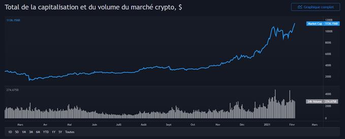 Bitcoin (BTC) : la capitalisation boursière crypto atteint 1130 milliards de $.