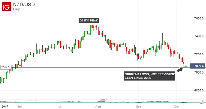 Neuseeland-Dollar könnte ein Ende der Ungewissheit in beide Richtungen Willkommen heißen