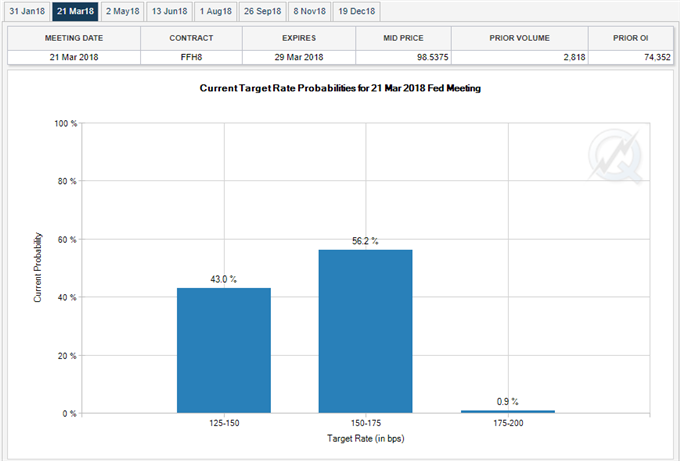 Fed Fund Futures