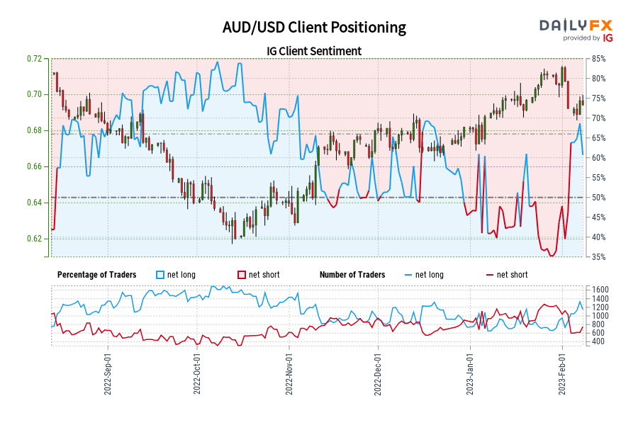 AUD/USD Client Positioning