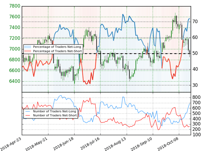 Trader-Sentiment für Rohöl – USOil