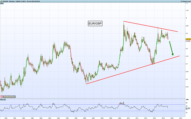 Gráfico mensual EUR/GBP - 26/02/2019