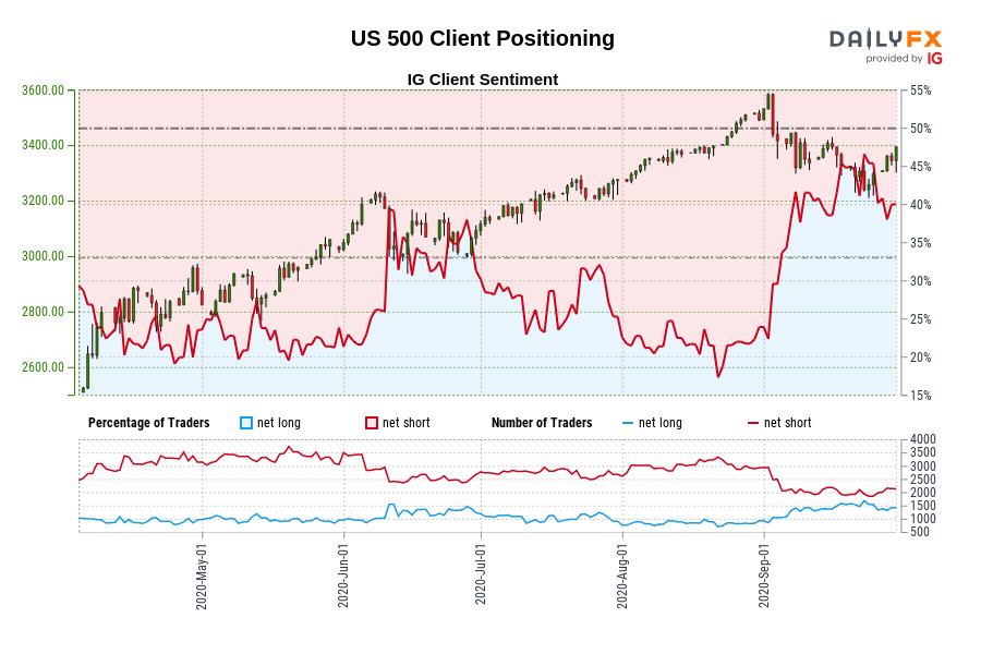 US 500 Client Positioning