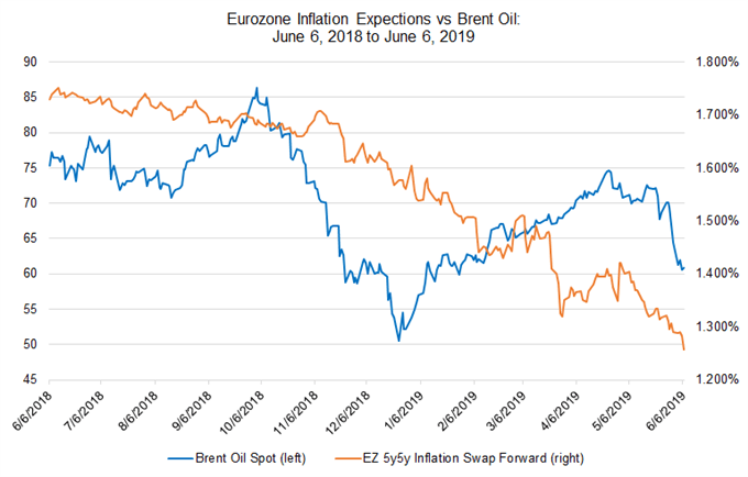 eurozone inflation expectations, brent oil price, oil price, 5y5y inflation swap forward