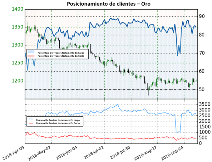 Posicionamiento XAUUSD - 08/10/2018