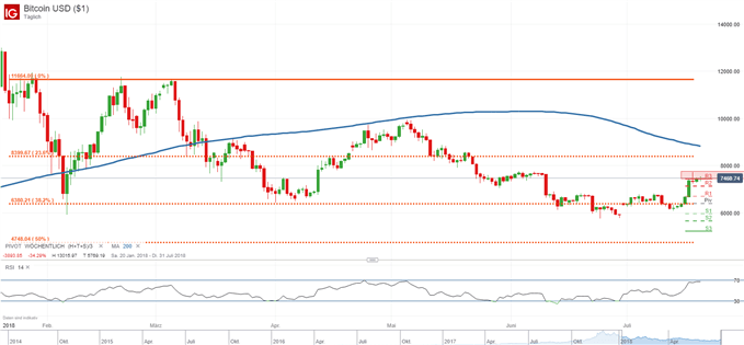 Bitcoin kurz vor dem Wochenende
