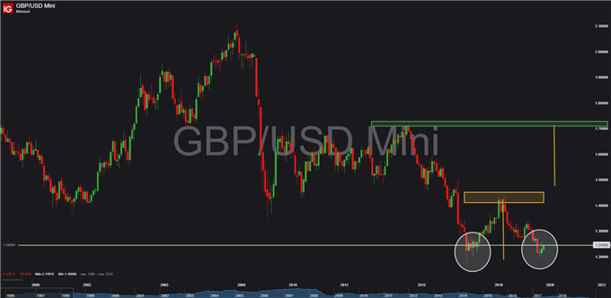 Análisis técnico GBP/USD: Libra explota y amenaza con activar cuña descendente