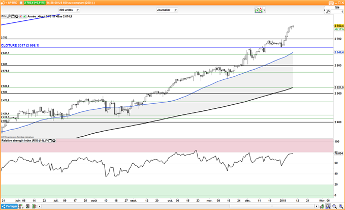 Nouveaux records sur le S&P 500 et Nasdaq, quand acheter Wall Street ?