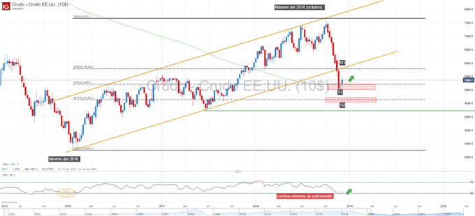 Gráfico técnico del precio del petróleo. Niveles de soporte y resistencia