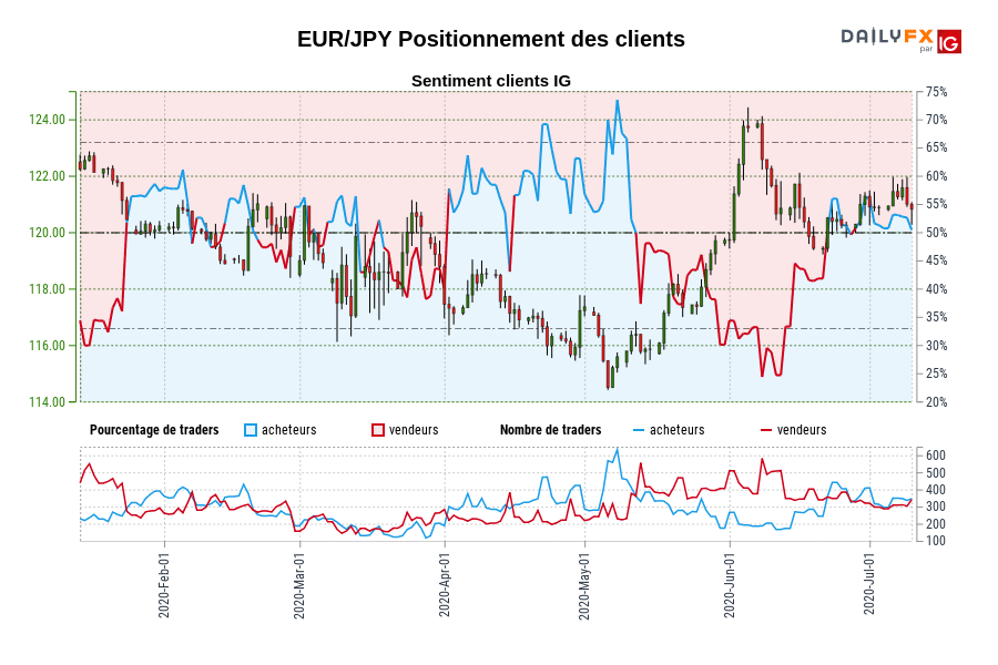 EUR/JPY Positionnement des clients
