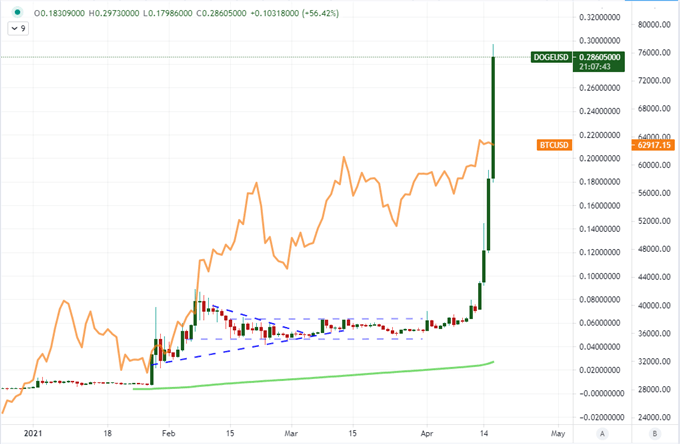 Dogecoin Top Performer Over More than Bitcoin, US Dollar Holds as Yields Break Lower