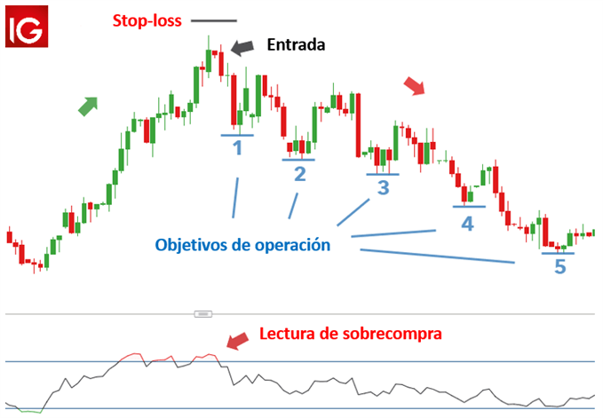 OBJETIVOS DE OPERACIÓN HARAMI BAJISTA
