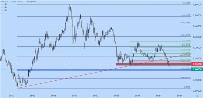 eurusd monthly price chart