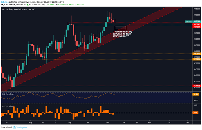 Chart showing USD/SEK.