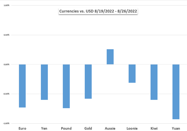 Markets Week Ahead: Nasdaq 100, S&P 500, US Dollar, Gold, Fed, China PMI, Volatility