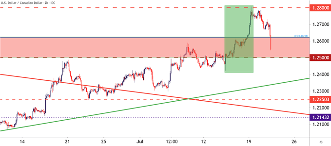 USDCAD Two Hour Price Chart