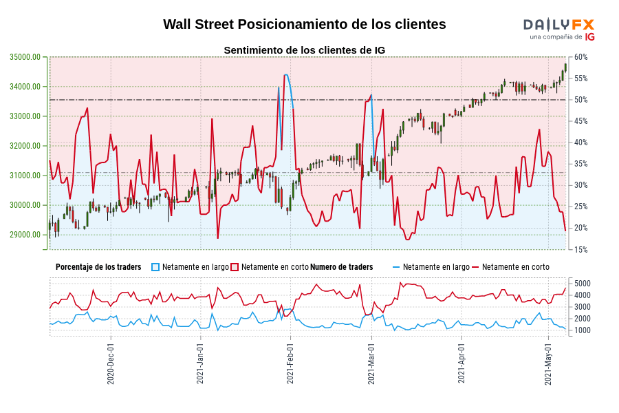 Wall Street Posicionamiento de los clientes