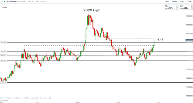 USD/ZAR weekly chart