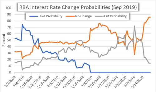 RBA Reserve Bank of Australia Interest Rate Probabilities September 2019