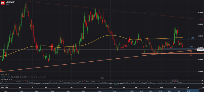 USDMXN - 20/06/2019