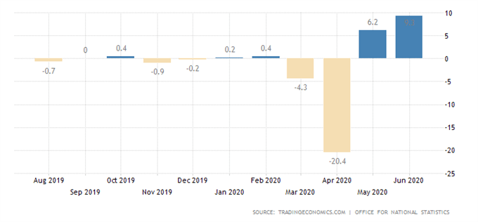 GBP/USD : Les cambistes privilégient le rebond de la production industrielle à la chute du PIB
