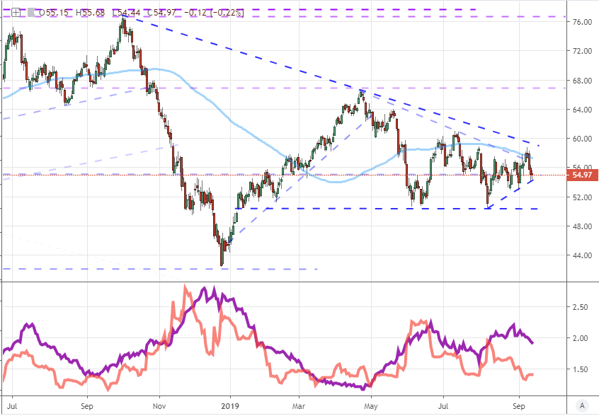 Crude Oil Prices Weigh Short-Term Vs Long-Term Breakout