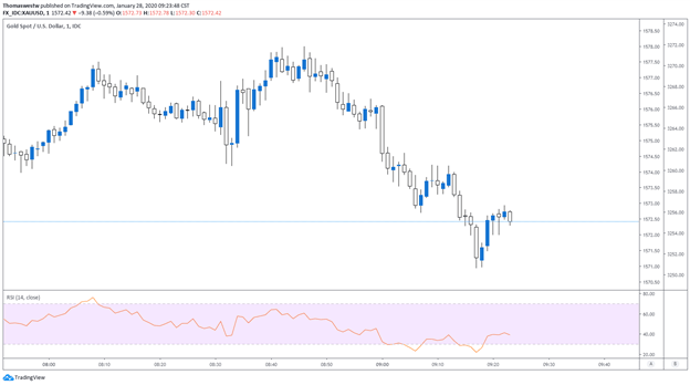 Gold Chart