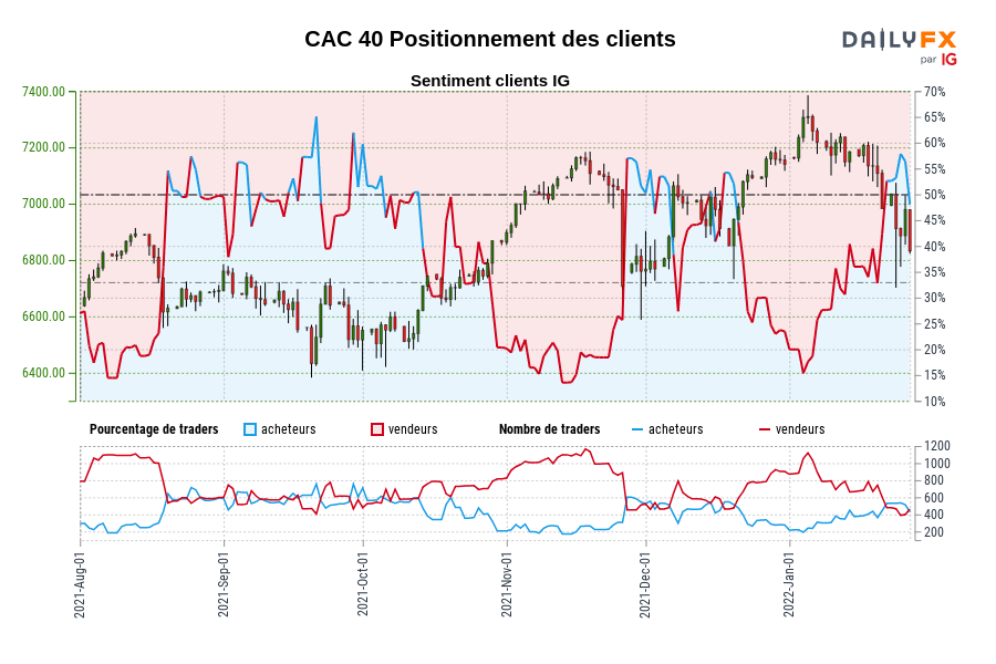 CAC 40 Positionnement des clients