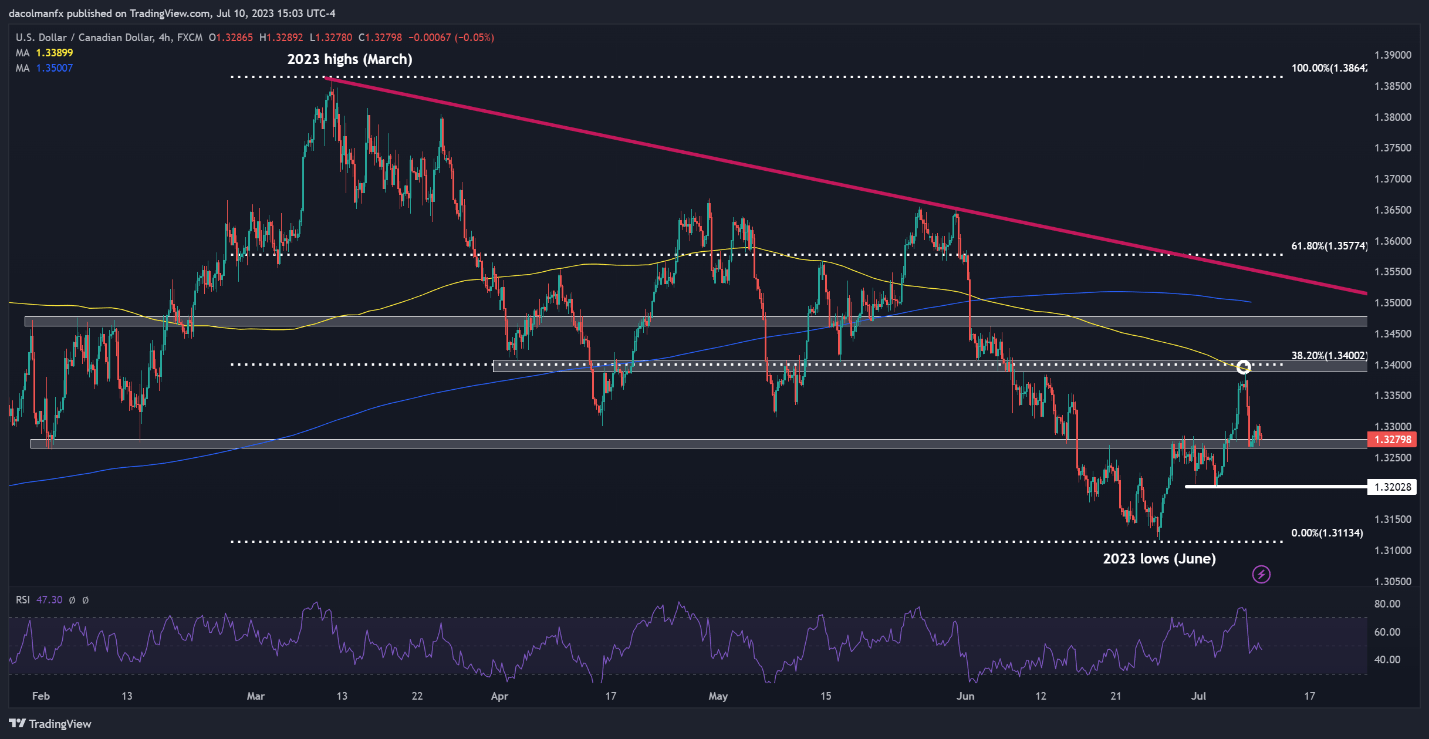 USD/CAD Rebounds From Session Lows As BoC Raises The Rate By 50 Bps