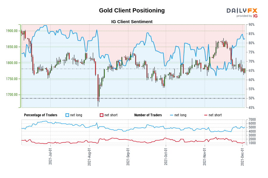 Gold Client Positioning