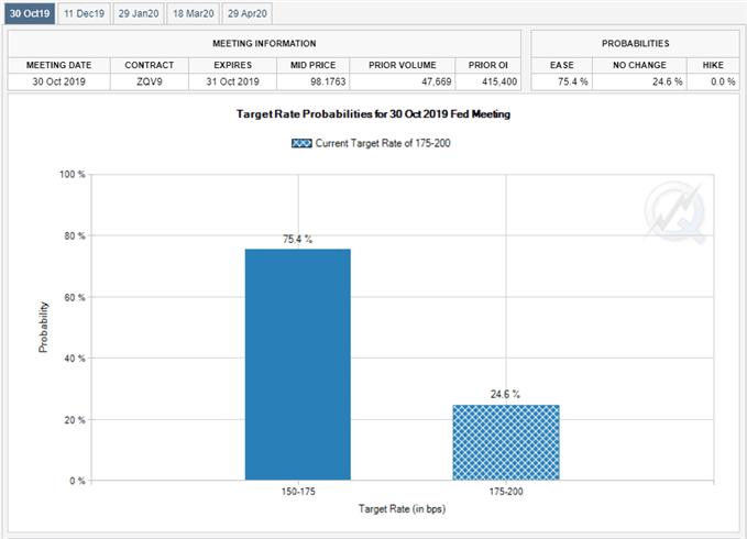 Image of Fed Fund futures