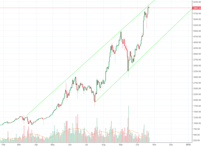 Bitcoin: Anleger vor Spaltungs- Déjà-vu