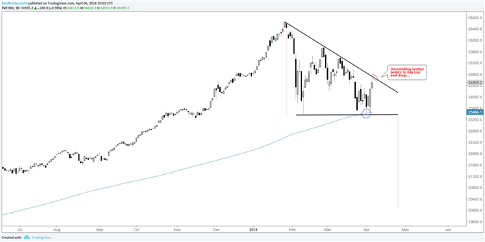 DJIA daily chart with descending wedge top forming