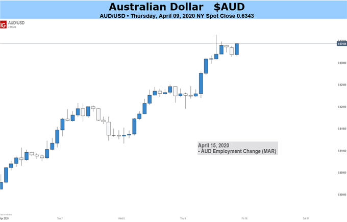 Australian Dollar Chart