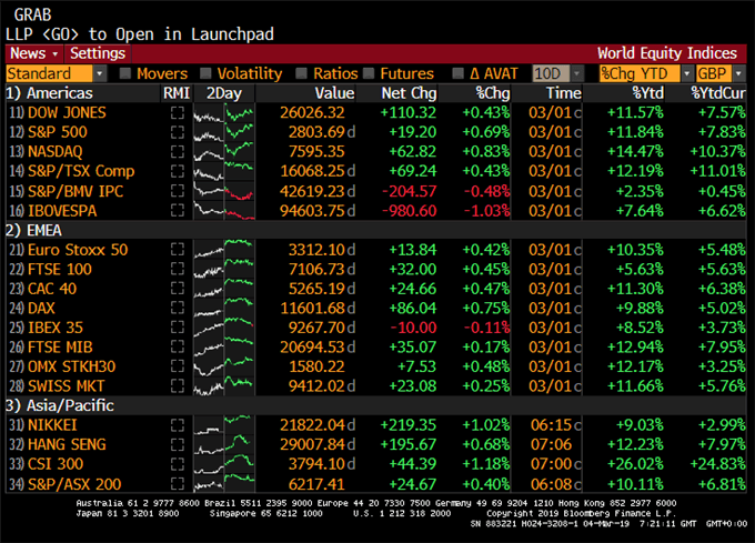 Performances indices 2019